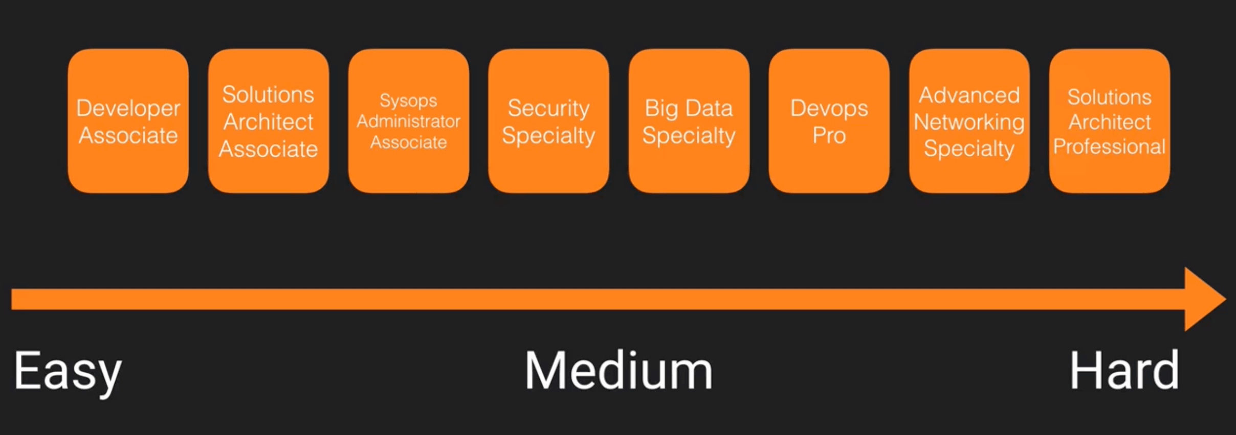 Duyidong&rsquo;s AWS Certification Difficulty Level